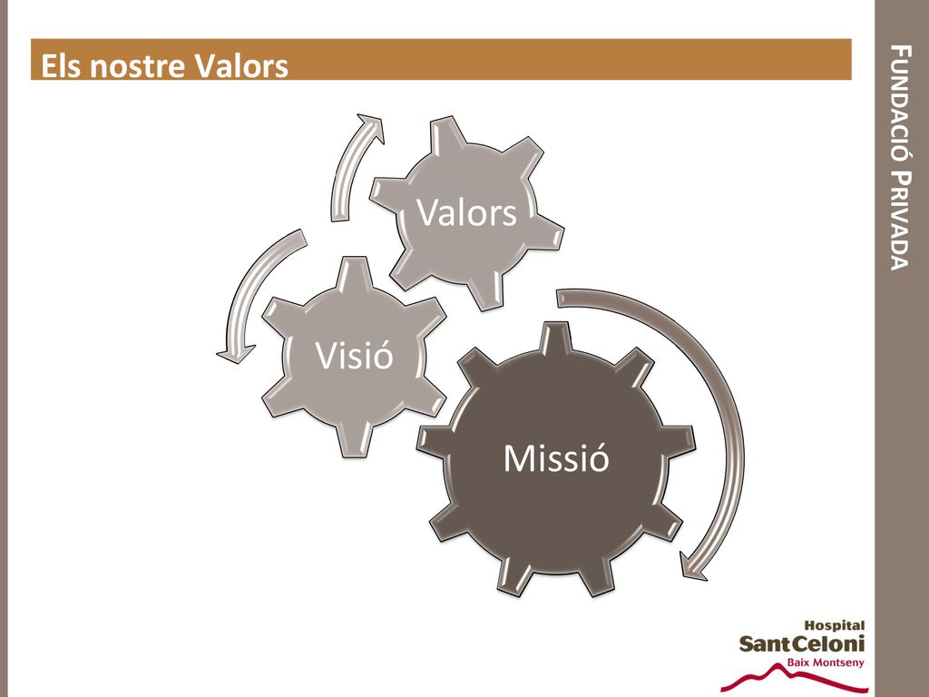 Valors Visió Missió Els nostre Valors Fundació Privada
