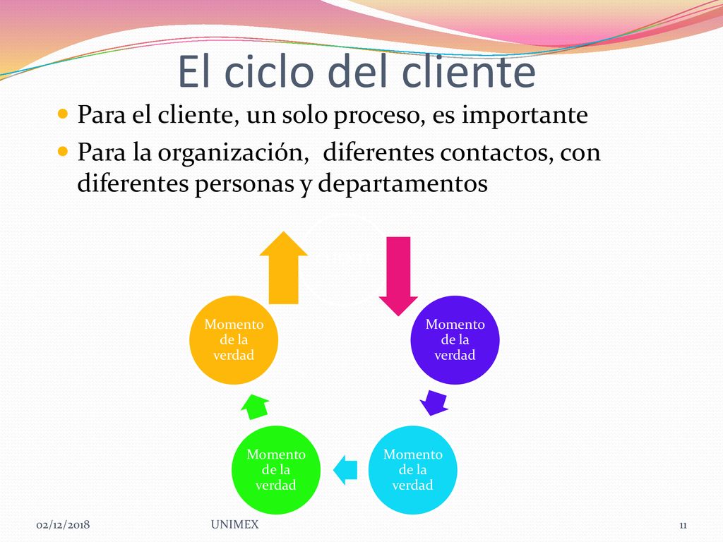 El ciclo del cliente Para el cliente, un solo proceso, es importante
