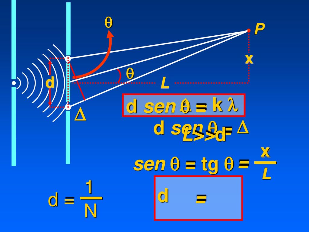 d sen  = D = k k l l D d sen  D = L>>d sen  = tg  = = 1 d