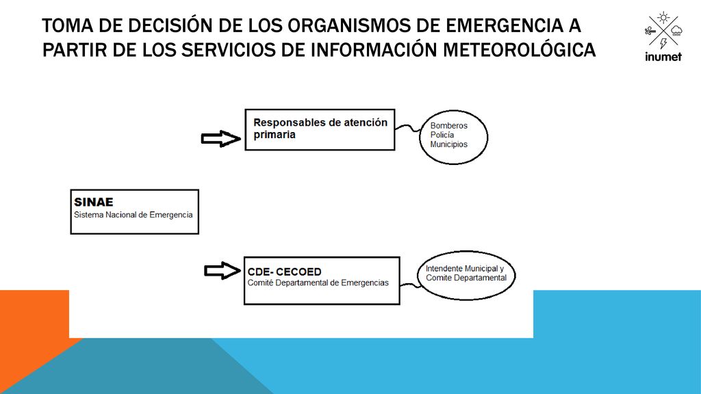 toma de decisión de los organismos de emergencia a partir de los servicios de información meteorológica
