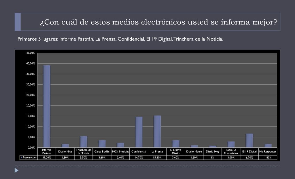 ¿Con cuál de estos medios electrónicos usted se informa mejor