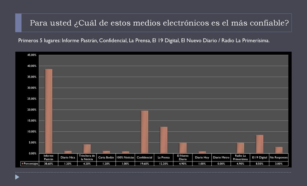 Para usted ¿Cuál de estos medios electrónicos es el más confiable