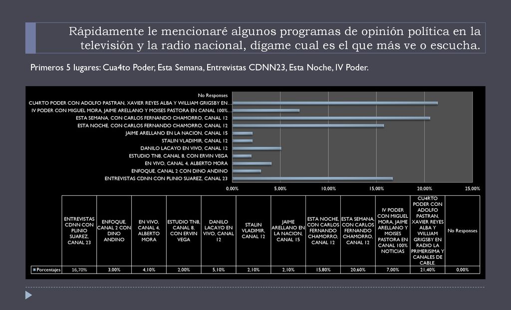 Rápidamente le mencionaré algunos programas de opinión política en la televisión y la radio nacional, dígame cual es el que más ve o escucha.