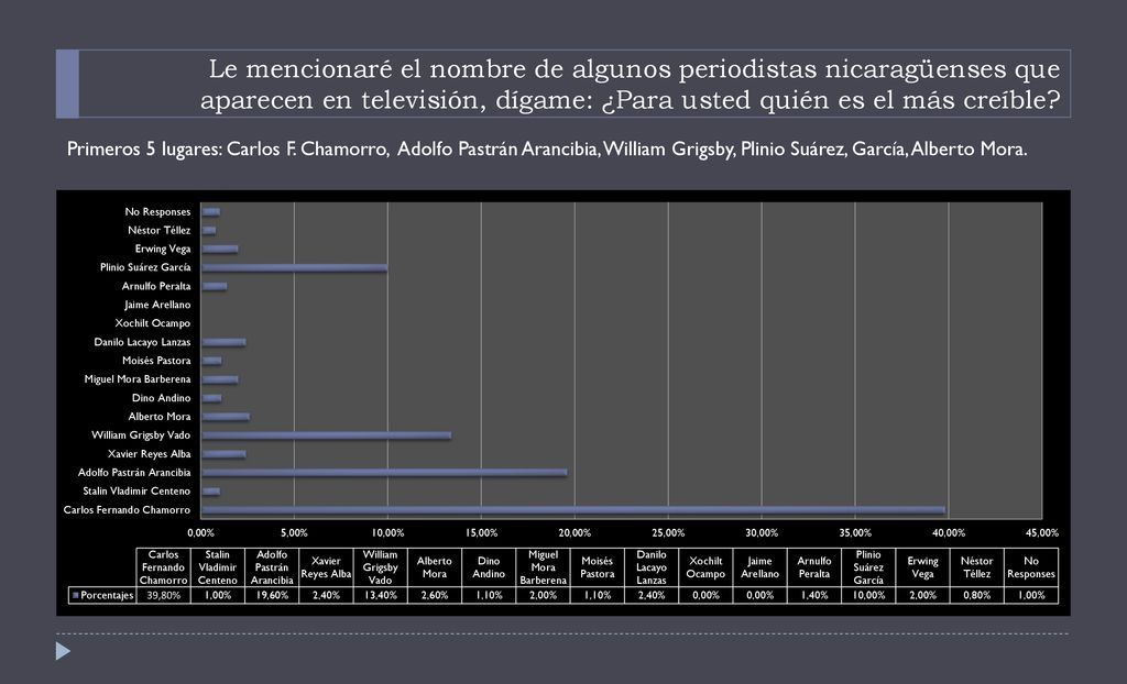 Le mencionaré el nombre de algunos periodistas nicaragüenses que aparecen en televisión, dígame: ¿Para usted quién es el más creíble
