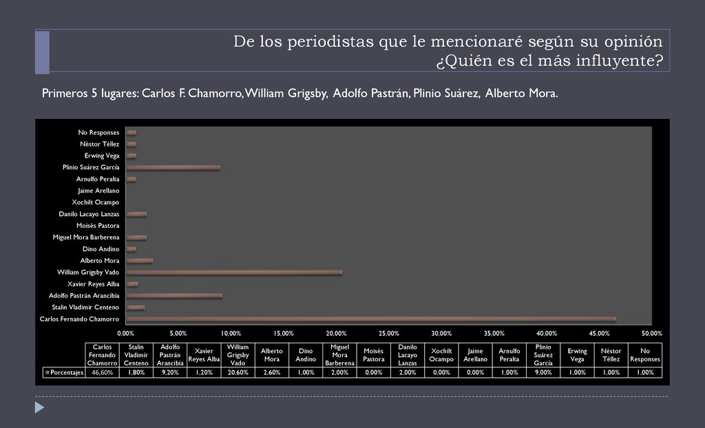 De los periodistas que le mencionaré según su opinión ¿Quién es el más influyente