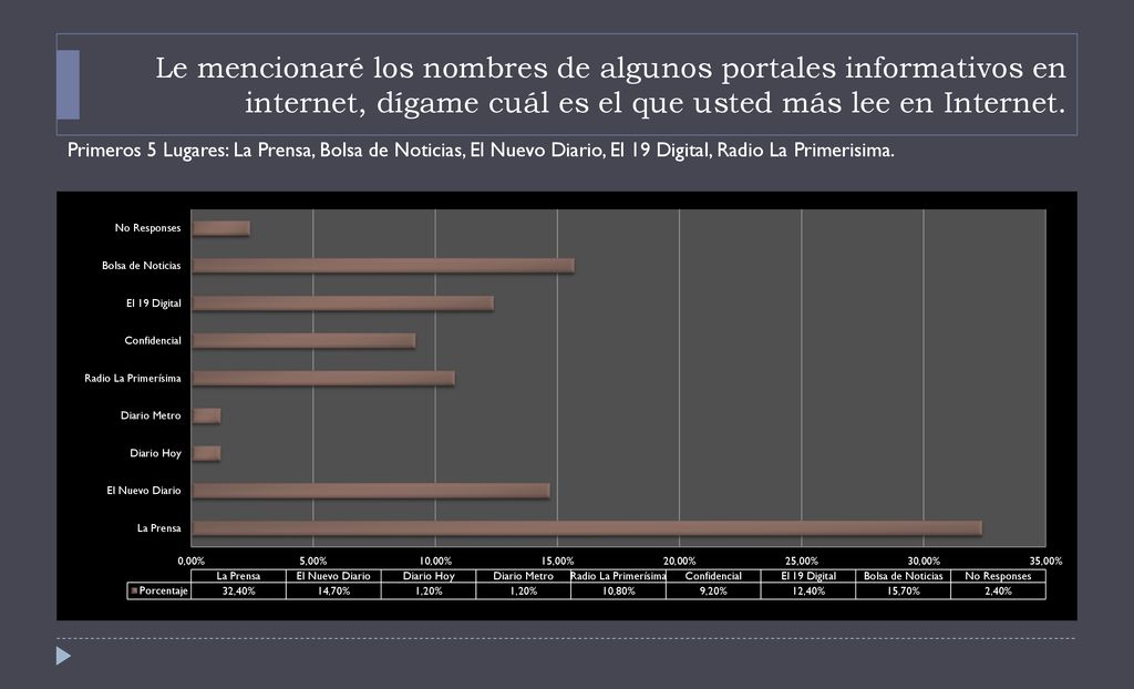Le mencionaré los nombres de algunos portales informativos en internet, dígame cuál es el que usted más lee en Internet.