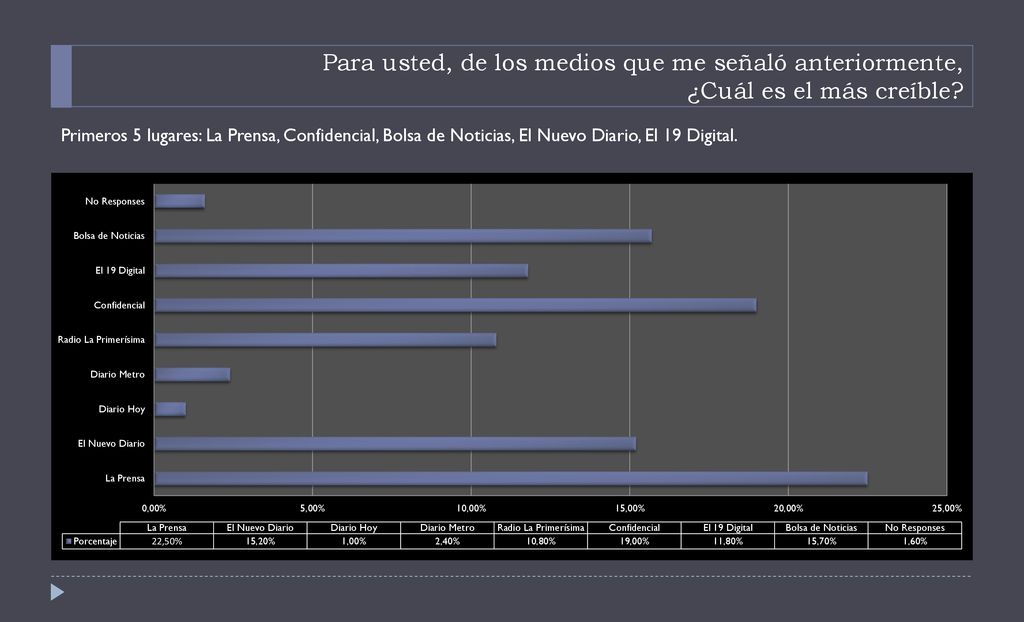 Para usted, de los medios que me señaló anteriormente, ¿Cuál es el más creíble