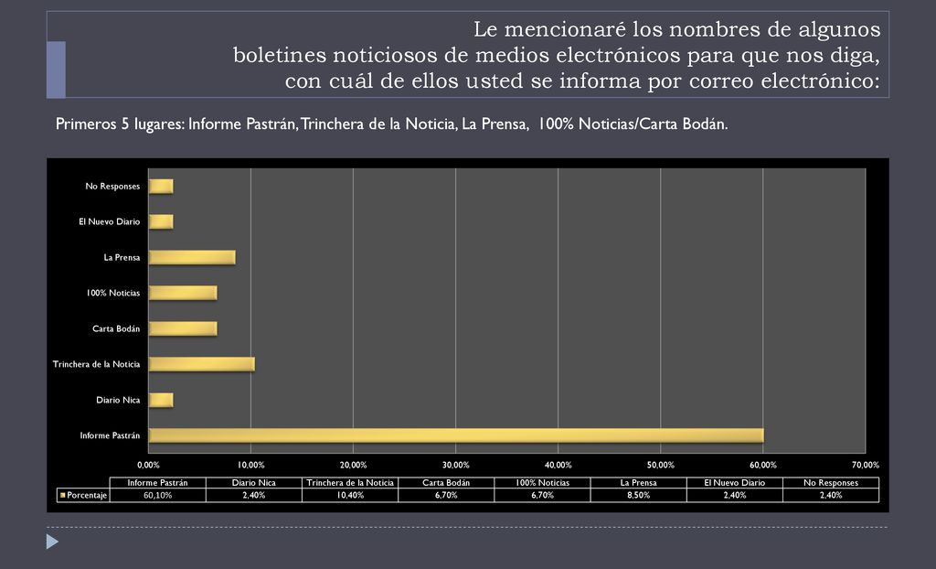Le mencionaré los nombres de algunos boletines noticiosos de medios electrónicos para que nos diga, con cuál de ellos usted se informa por correo electrónico: