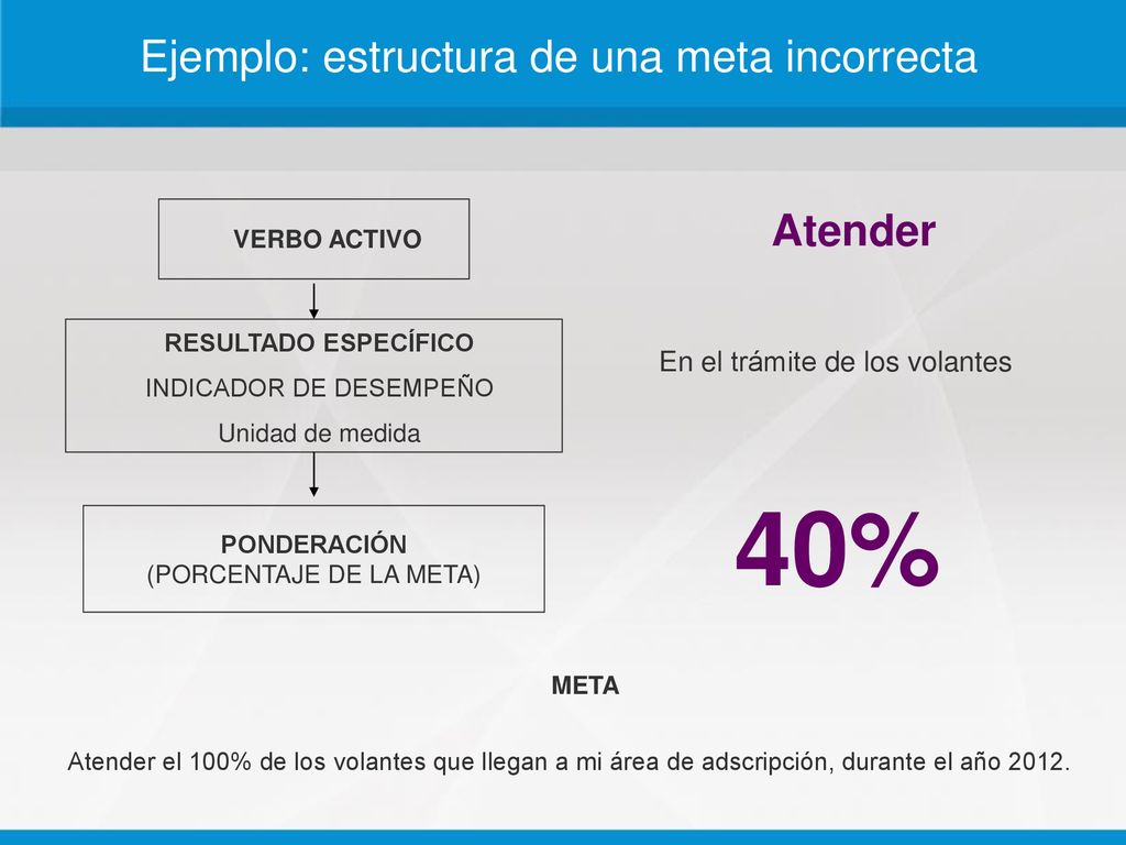 40% Ejemplo: estructura de una meta incorrecta Atender