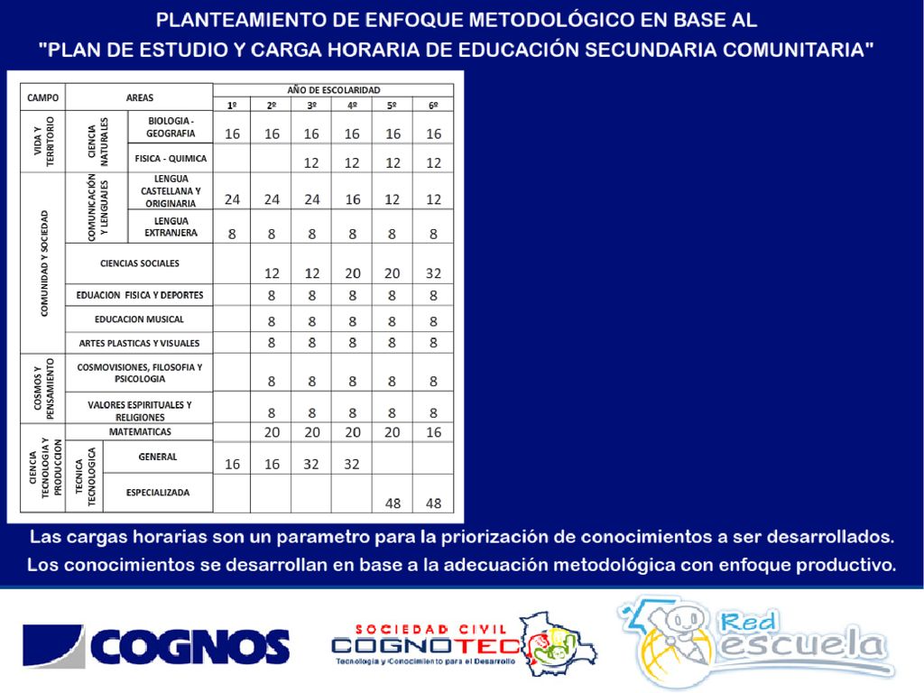 El cambio de enfoque va tomando forma cuando se puede hacer un diseño que tenga un hilo conductor y se simiente en algo sólido, en este caso es la formación humanística con un enfoque socio-productivo.
