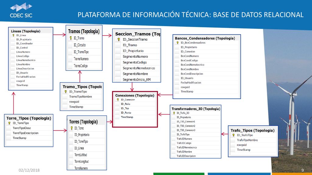Plataforma de información técnica: Base de datos relacional