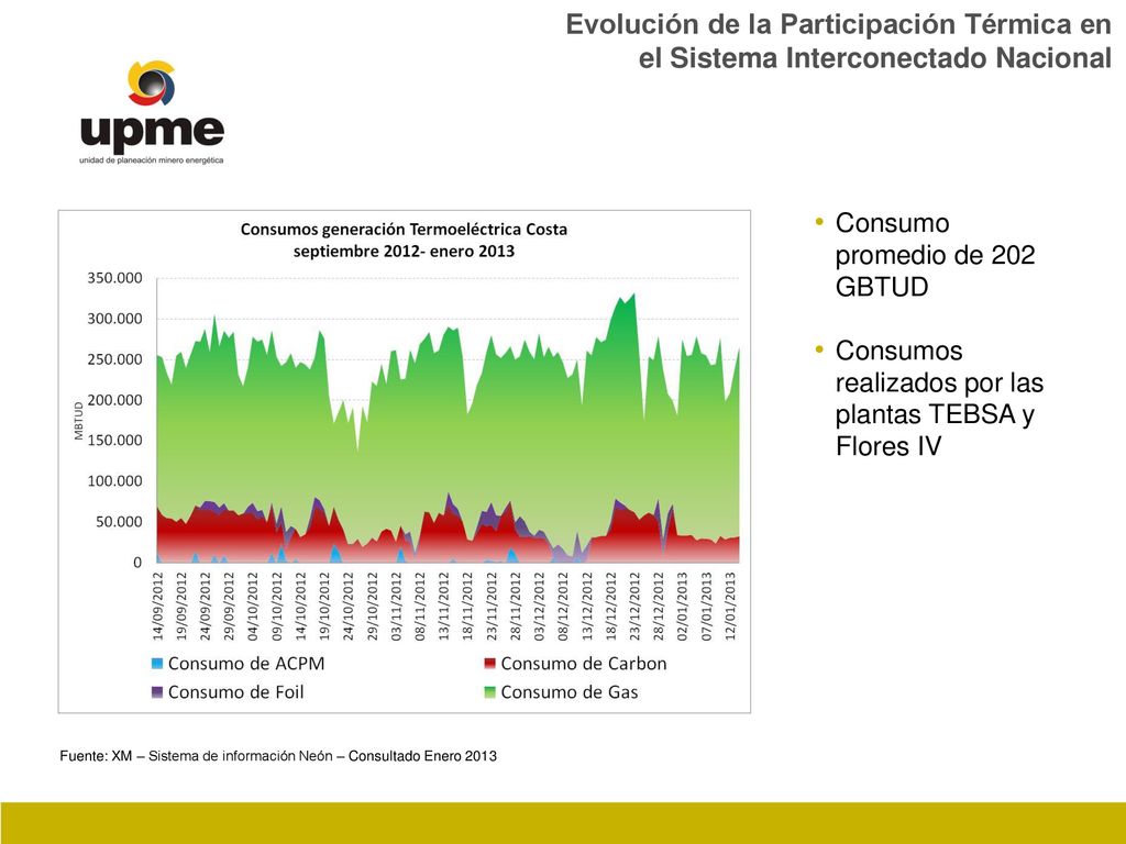 Evolución de la Participación Térmica en el Sistema Interconectado Nacional