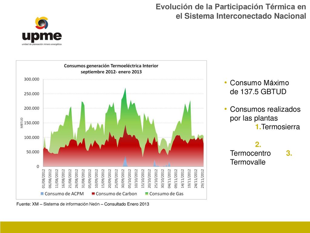 Evolución de la Participación Térmica en el Sistema Interconectado Nacional
