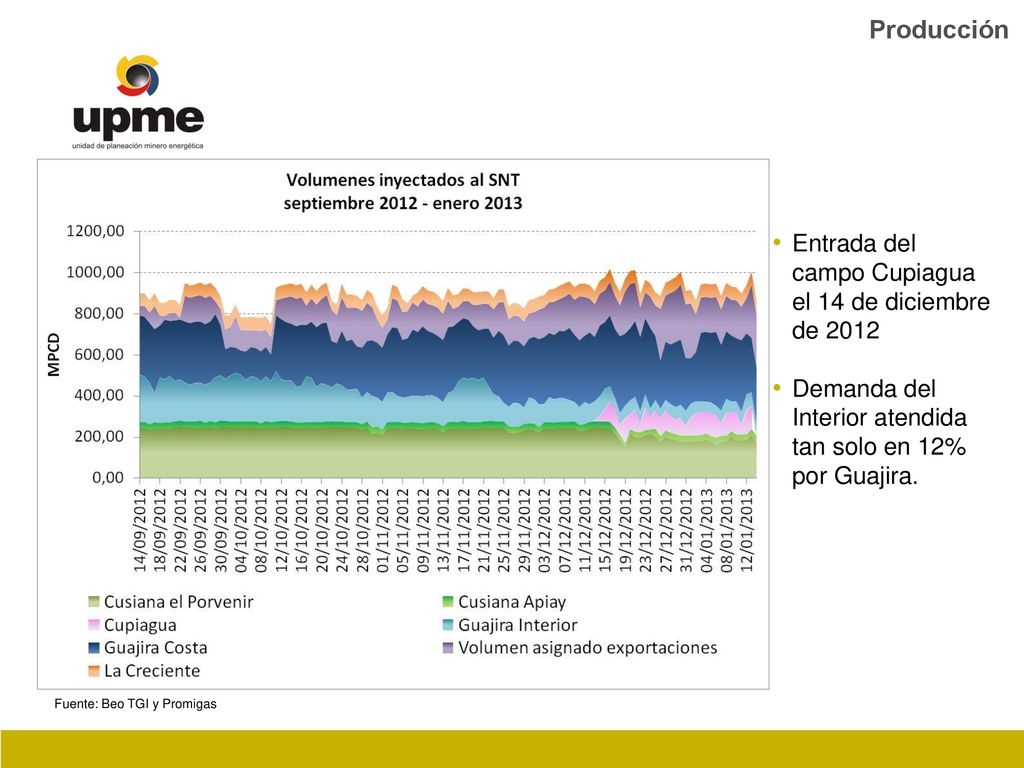 Producción Entrada del campo Cupiagua el 14 de diciembre de 2012