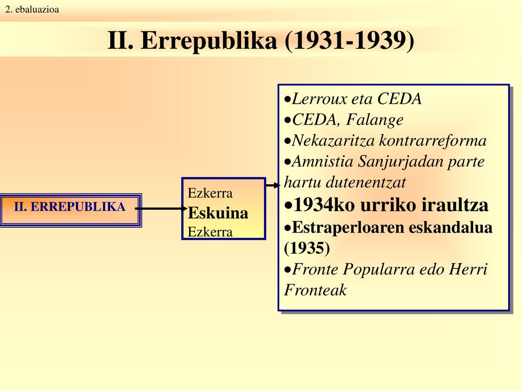 II. Errepublika ( ) 1934ko urriko iraultza Lerroux eta CEDA