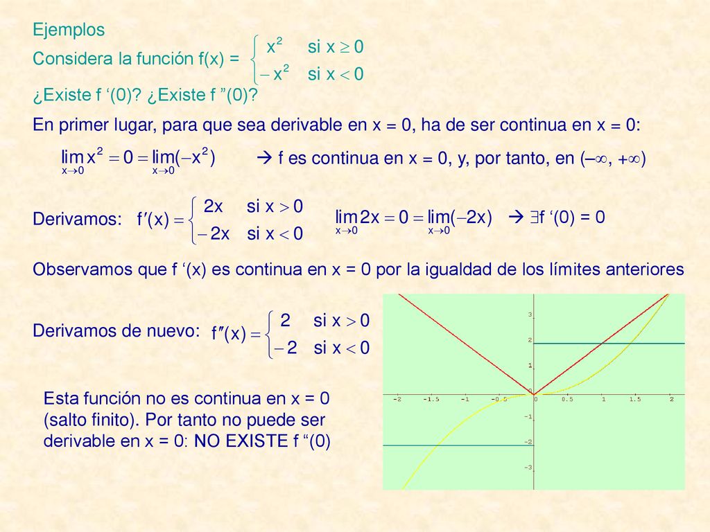 Ejemplos Considera la función f(x) = ¿Existe f ‘(0) ¿Existe f (0) En primer lugar, para que sea derivable en x = 0, ha de ser continua en x = 0: