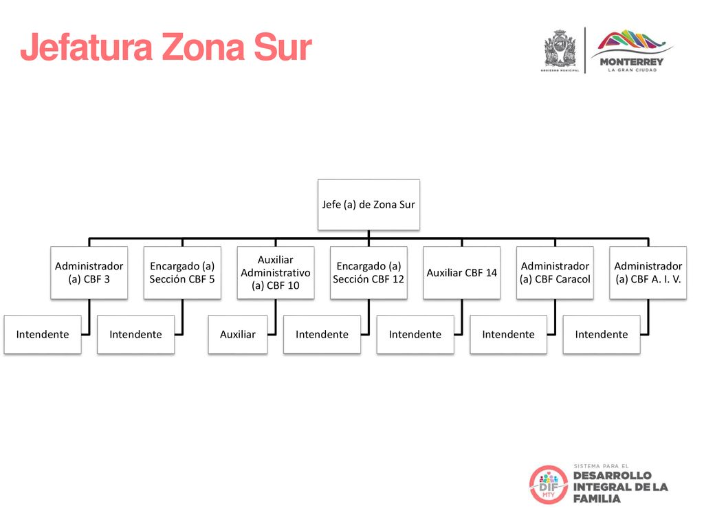 Jefatura Zona Sur Jefe (a) de Zona Sur Administrador (a) CBF 3
