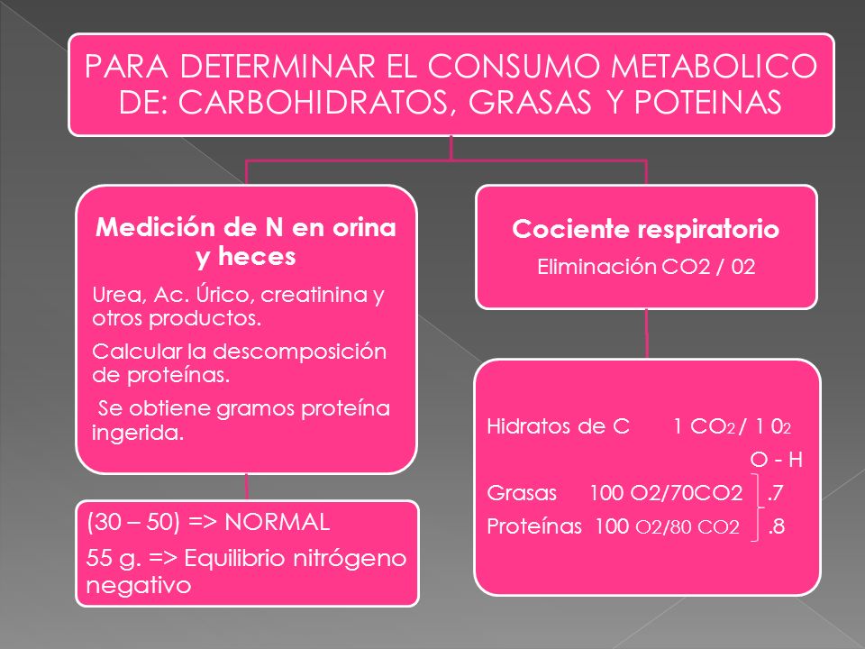 Medición de N en orina y heces Cociente respiratorio