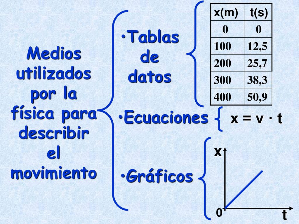 Medios utilizados por la física para describir el movimiento