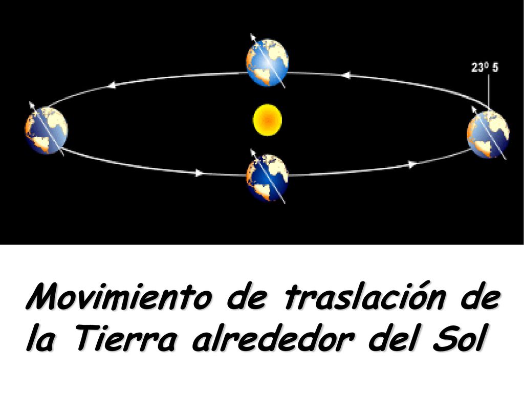 Movimiento de traslación de la Tierra alrededor del Sol