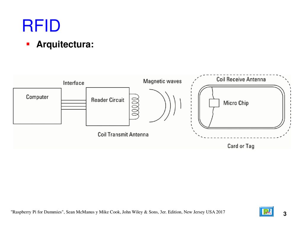 RFID Arquitectura: Raspberry Pi for Dummies , Sean McManus y Mike Cook, John Wiley & Sons, 3er. Edition, New Jersey USA