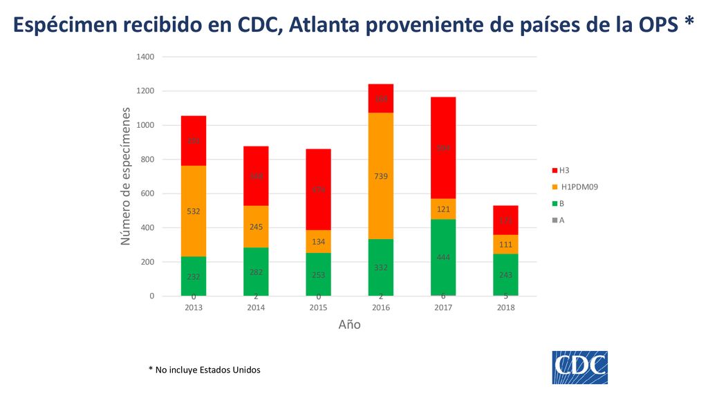 Espécimen recibido en CDC, Atlanta proveniente de países de la OPS *