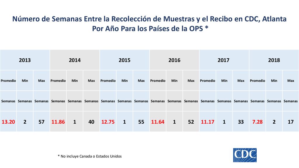 Por Año Para los Países de la OPS *
