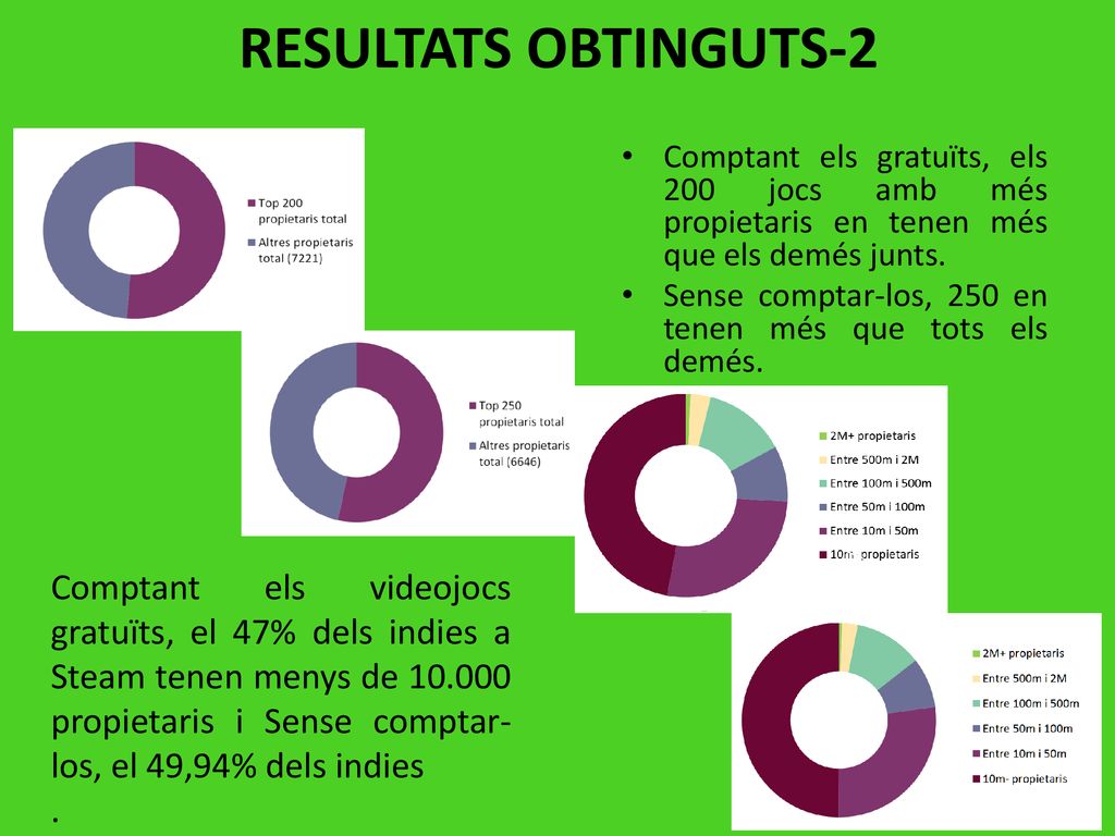 RESULTATS OBTINGUTS-2 Comptant els gratuïts, els 200 jocs amb més propietaris en tenen més que els demés junts.