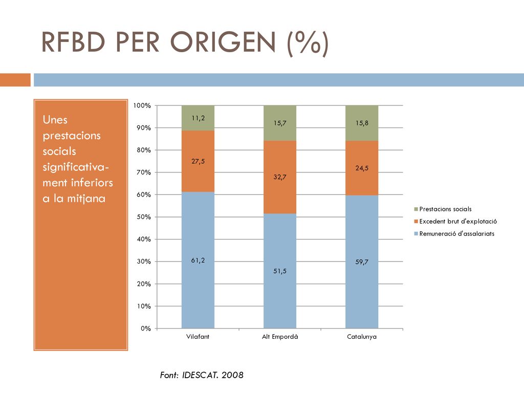 RFBD PER ORIGEN (%) Unes prestacions socials significativa- ment inferiors a la mitjana.