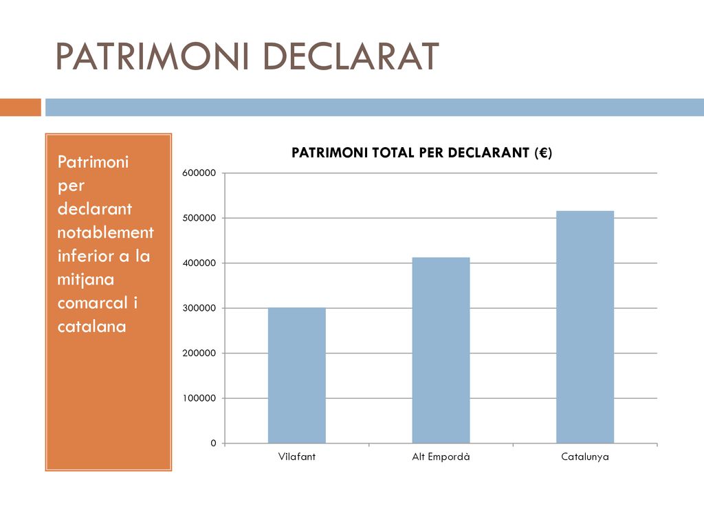 PATRIMONI DECLARAT Patrimoni per declarant notablement inferior a la mitjana comarcal i catalana.