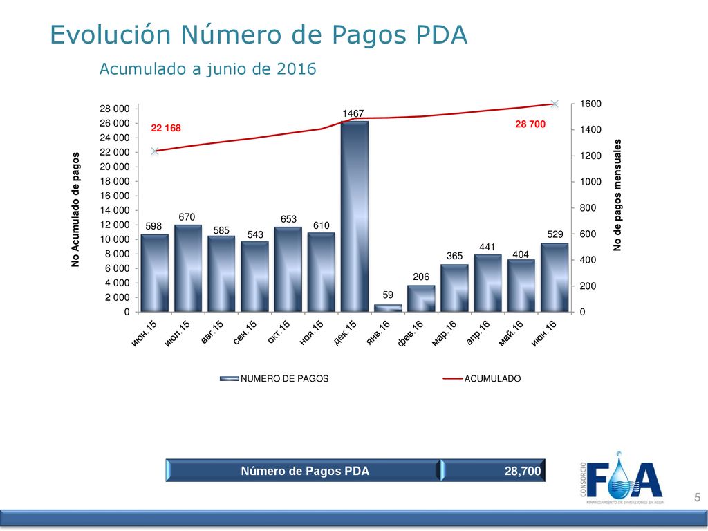 Evolución Número de Pagos PDA Acumulado a junio de 2016
