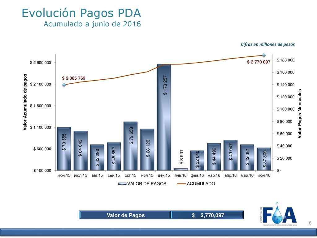 Evolución Pagos PDA Acumulado a junio de 2016 Valor de Pagos