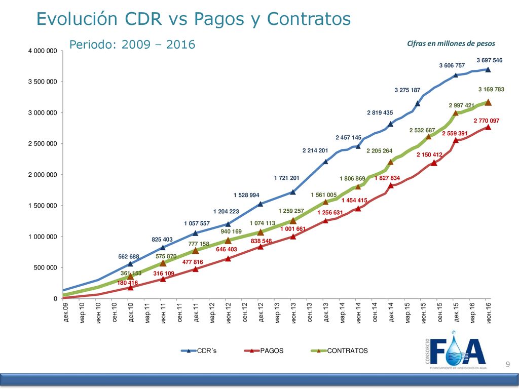 Periodo: 2009 – 2016 Evolución CDR vs Pagos y Contratos 9