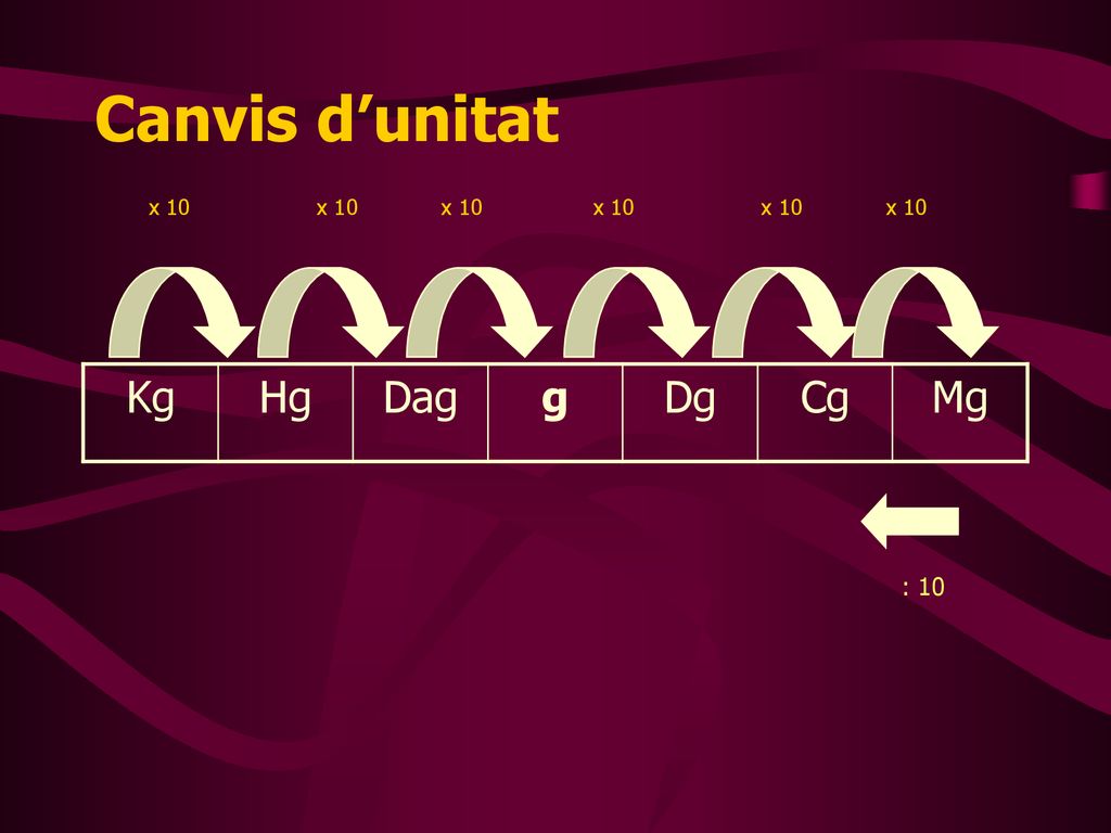 Canvis d’unitat x 10 x 10 x 10 x 10 x 10 x 10