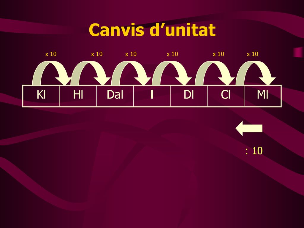 Canvis d’unitat x 10 x 10 x 10 x 10 x 10 x 10
