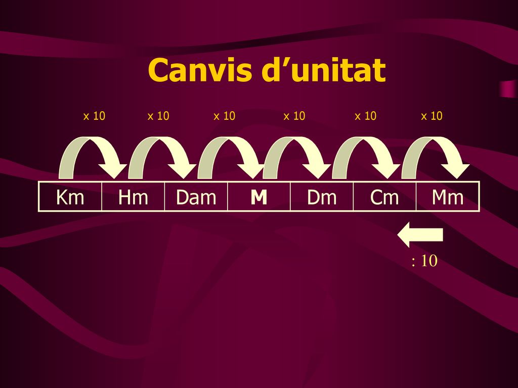 Canvis d’unitat x 10 x 10 x 10 x 10 x 10 x 10
