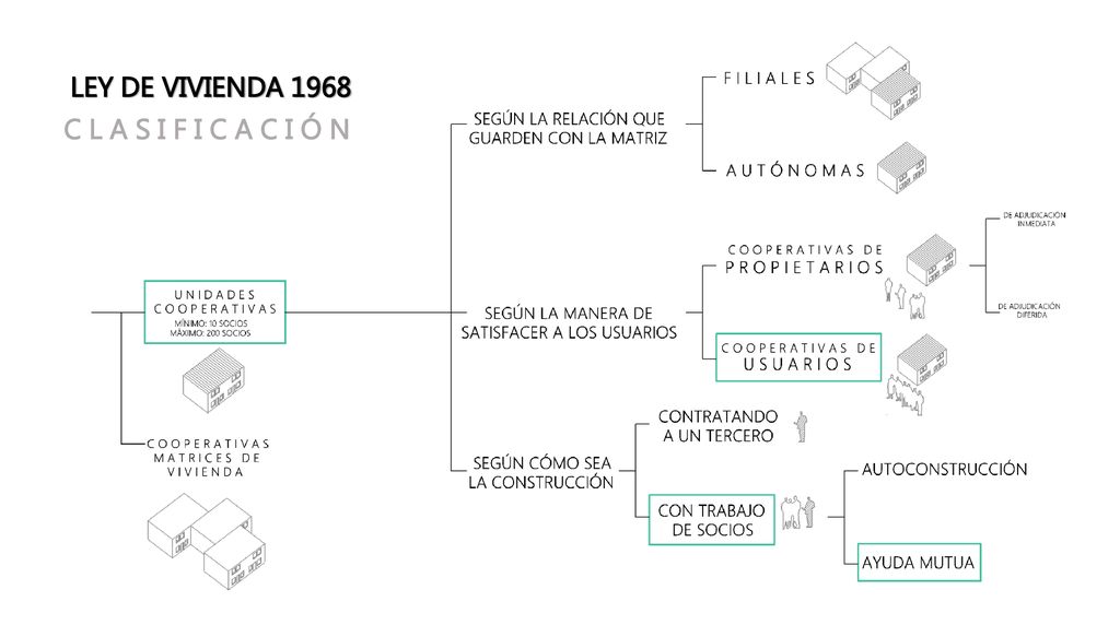 LEY DE VIVIENDA 1968 C L A S I F I C A C I Ó N