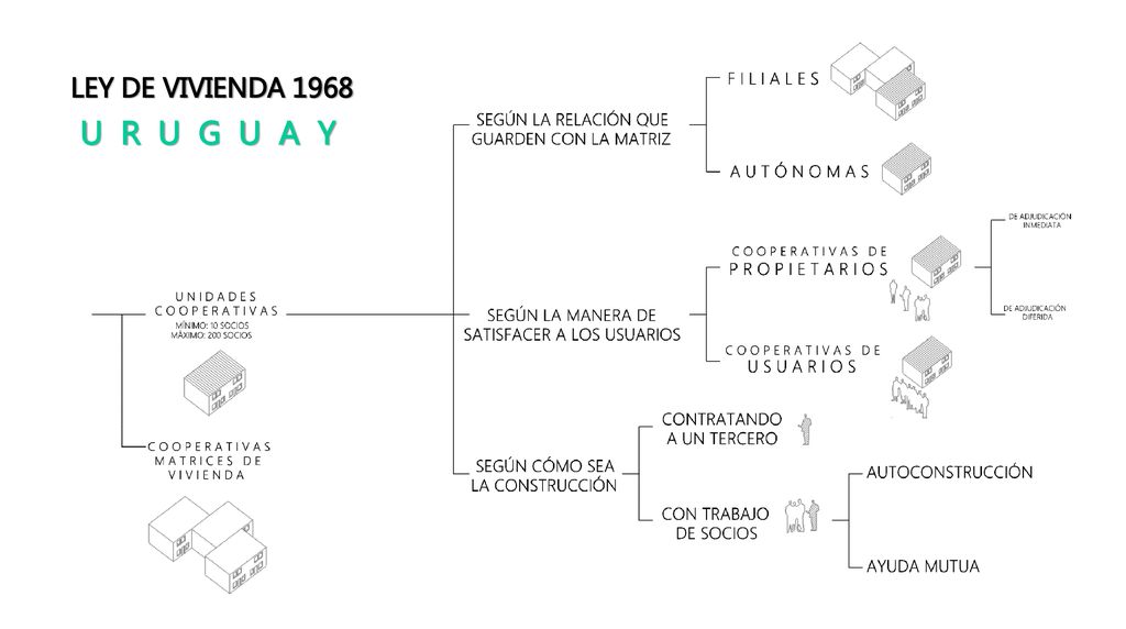LEY DE VIVIENDA 1968 U R U G U A Y