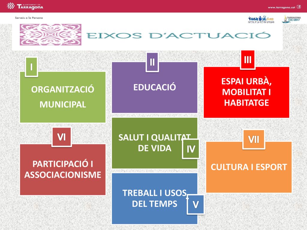 III II I VI VII IV V EDUCACIÓ ESPAI URBÀ, MOBILITAT I HABITATGE