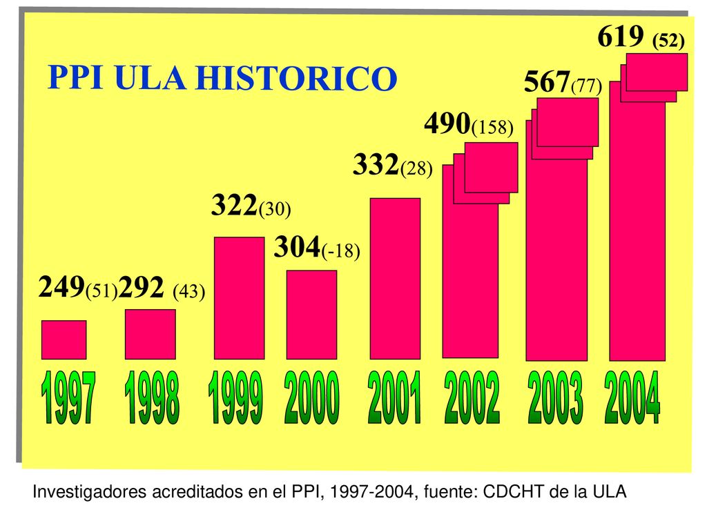 619 (52) PPI ULA HISTORICO 567(77) 490(158) 332(28) 322(30) 304(-18) 249(51)292 (43)