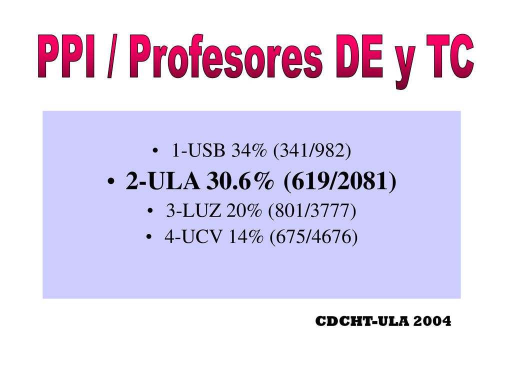 PPI / Profesores DE y TC 2-ULA 30.6% (619/2081) 1-USB 34% (341/982)