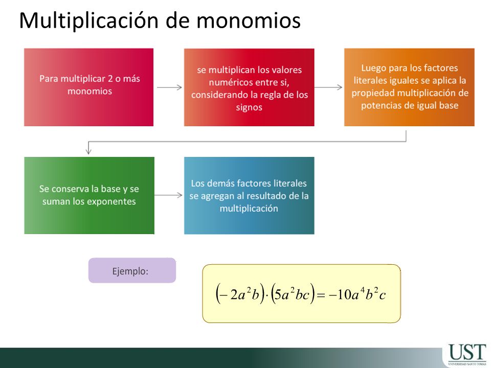 Multiplicación de monomios