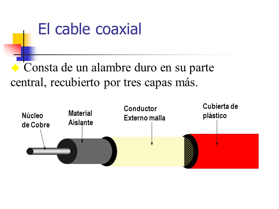El cable coaxial Consta de un alambre duro en su parte central, recubierto por tres capas más. Cubierta de.