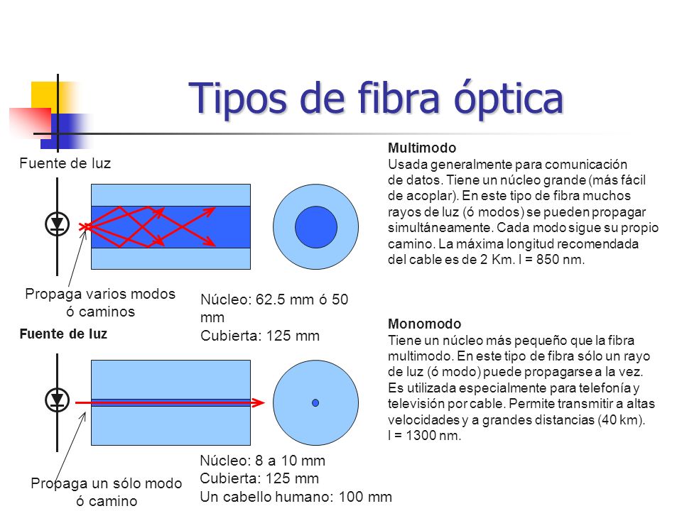 Tipos de fibra óptica Fuente de luz Propaga varios modos