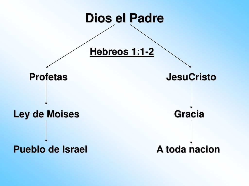 Dios el Padre Hebreos 1:1-2 Profetas JesuCristo Ley de Moises Gracia