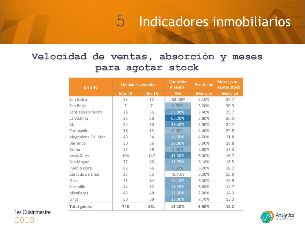 Velocidad de ventas, absorción y meses para agotar stock