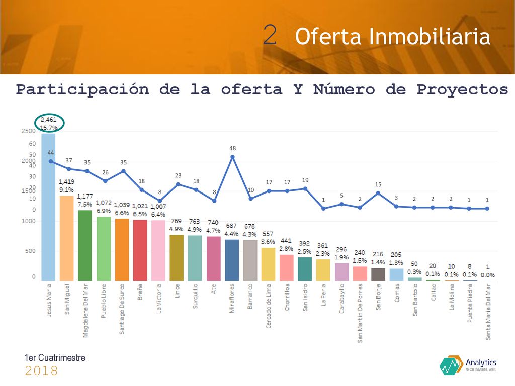 2 Oferta Inmobiliaria Participación de la oferta Y Número de Proyectos