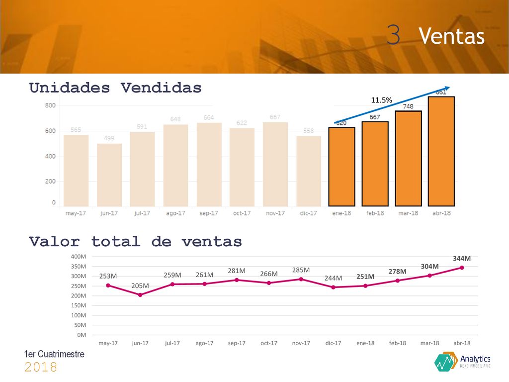 3 Ventas Unidades Vendidas Valor total de ventas er Cuatrimestre