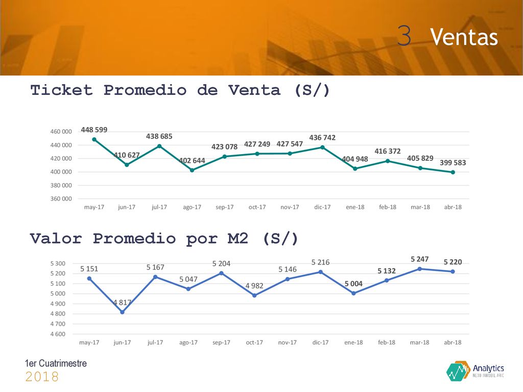 3 Ventas Ticket Promedio de Venta (S/) Valor Promedio por M2 (S/) 2018
