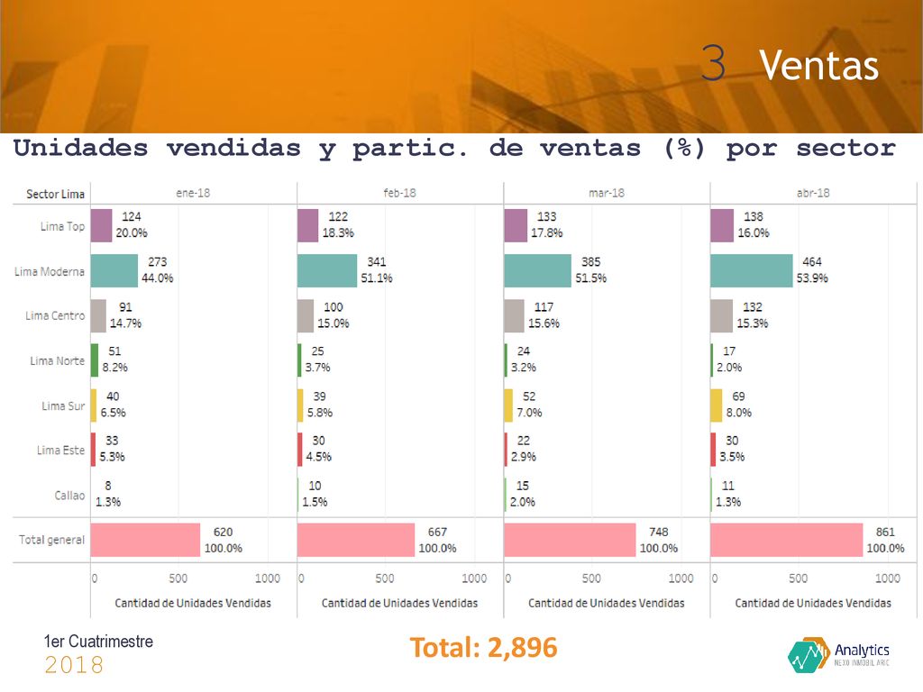 3 Ventas Unidades vendidas y partic. de ventas (%) por sector 1er Cuatrimestre 2018 Total: 2,896